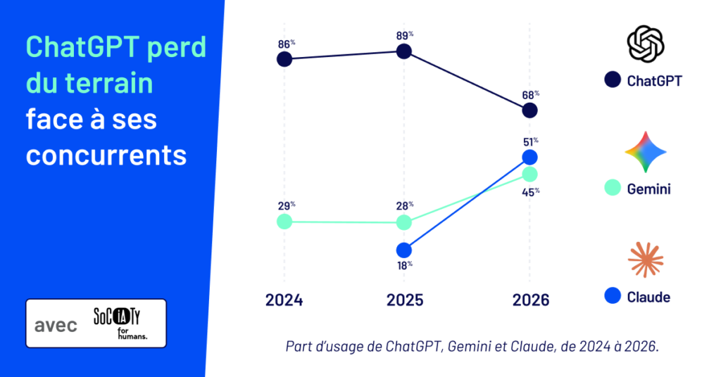 ChatGPT face à une concurrence accrue dans le secteur technologique mondial.