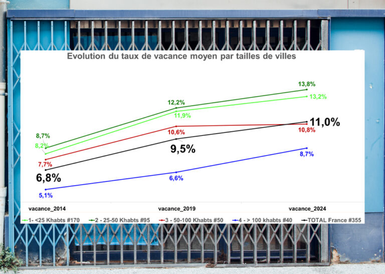 La vacance commerciale ralentit dans les villes moyennes, selon une étude sectorielle récente.