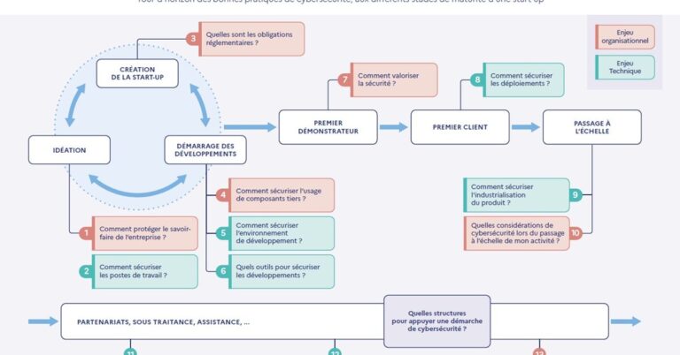 Cybersécurité : Guide pratique pour les startups en phase de développement.