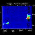 Voyager 1 atteint une distance d&rsquo;un jour-lumière de la Terre, signal met 24 heures à arriver.