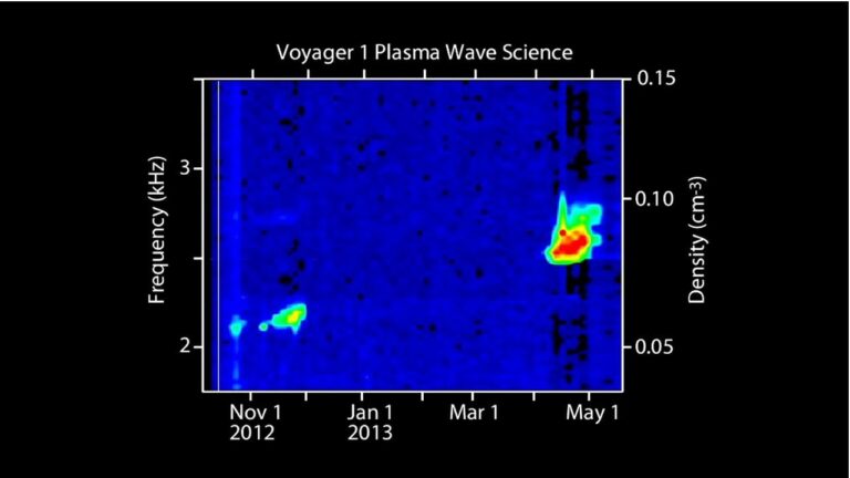 Voyager 1 atteint une distance d’un jour-lumière de la Terre, signal met 24 heures à arriver.