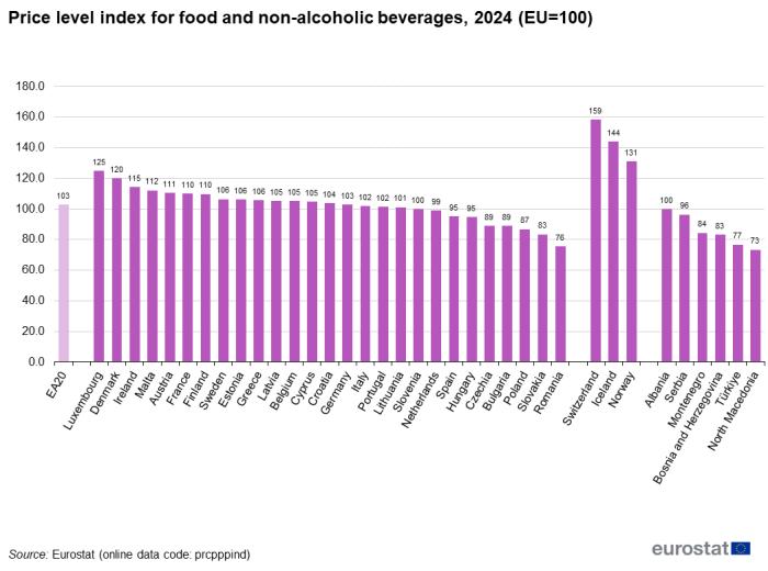 Hausse des prix alimentaires et énergétiques en Europe.