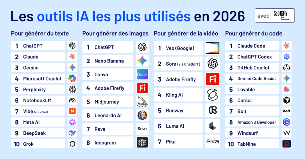 Les 35 outils d’IA les plus utilisés par les professionnels du numérique en 2026.