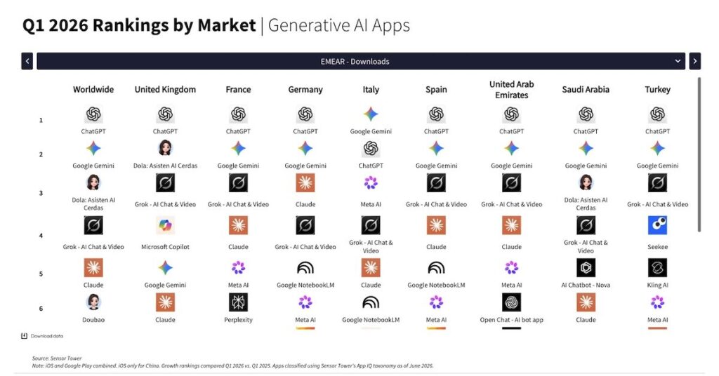 Les applications IA les plus utilisées en France et dans le monde en 2026 selon des études.