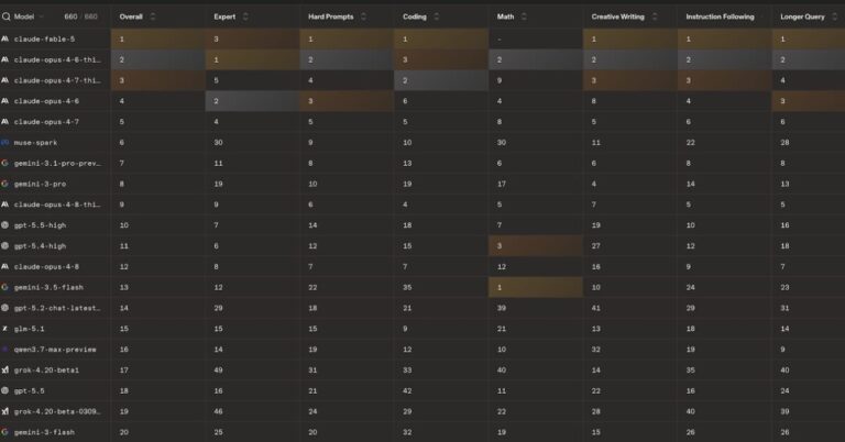Classement des 20 modèles d’IA les plus performants en juin 2026 selon les experts.