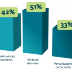 Les PME françaises face à une augmentation des cyberattaques en 2023