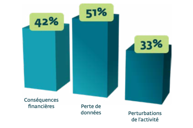 Les PME françaises face à une augmentation des cyberattaques en 2023