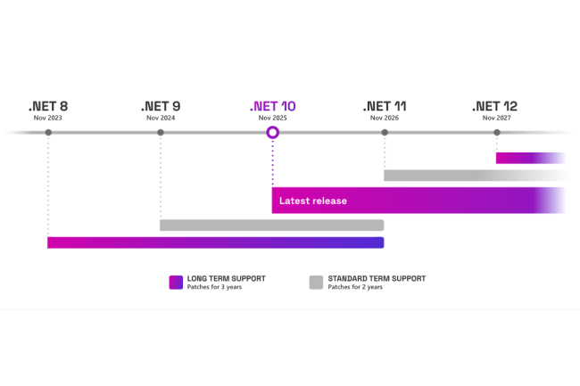 Microsoft annonce la fin du support de .NET 8 et 9 en novembre 2026.