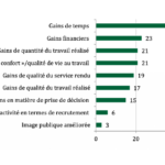 L&rsquo;administration adopte l&rsquo;IA, mais la coordination entre les agences reste insuffisante.