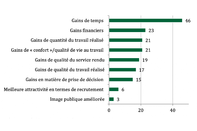 L’administration adopte l’IA, mais la coordination entre les agences reste insuffisante.