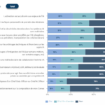 Face à l&rsquo;IA, les entreprises françaises rencontrent des défis organisationnels majeurs.