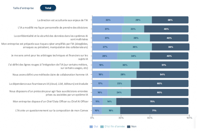 Face à l’IA, les entreprises françaises rencontrent des défis organisationnels majeurs.