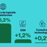 Numeum anticipe une croissance de 3 % pour le marché numérique en France.