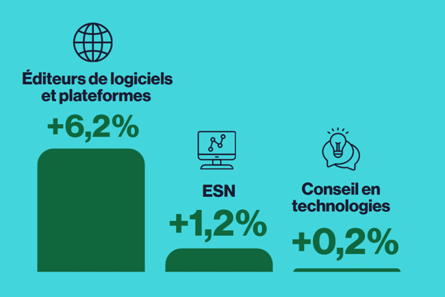 Numeum anticipe une croissance de 3 % pour le marché numérique en France.