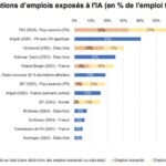 L’IA modifie les dynamiques d’emploi dans le secteur technologique et industriel.