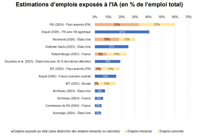 L’IA modifie les dynamiques d’emploi dans le secteur technologique et industriel.