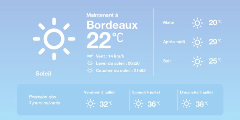 Météo à Bordeaux : températures élevées et orages prévus pour le secteur.