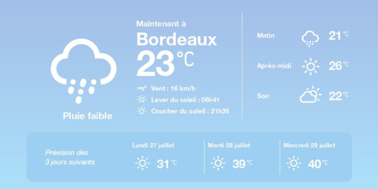 Météo à Bordeaux : temps ensoleillé avec des températures atteignant 30°C dimanche.
