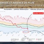 Blocage anticyclonique : sécheresse de surface s’aggrave avec peu de pluie prévue.