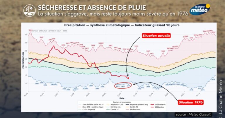 Blocage anticyclonique : sécheresse de surface s’aggrave avec peu de pluie prévue.