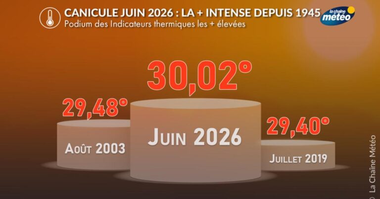 Bilan de la canicule de juin : intensité supérieure à celle d’août 2003 en Europe.