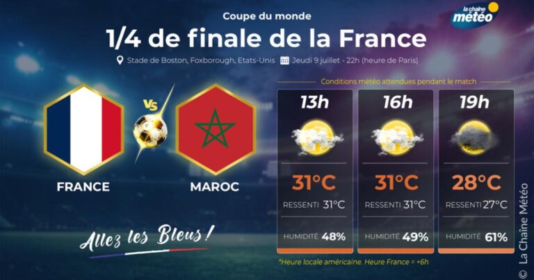 France et Maroc : fortes chaleurs prévues pour le quart de finale à Boston ce jeudi