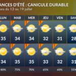 Canicule prolongée affecte les conditions météorologiques des vacances d’été en Europe.