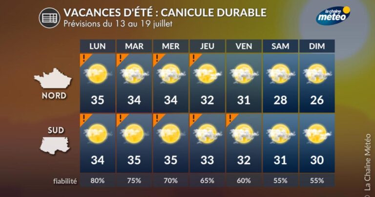 Canicule prolongée affecte les conditions météorologiques des vacances d’été en Europe.