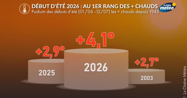 Début d’été 2026 : chaleur et sécheresse record affectent l’agriculture en Europe.