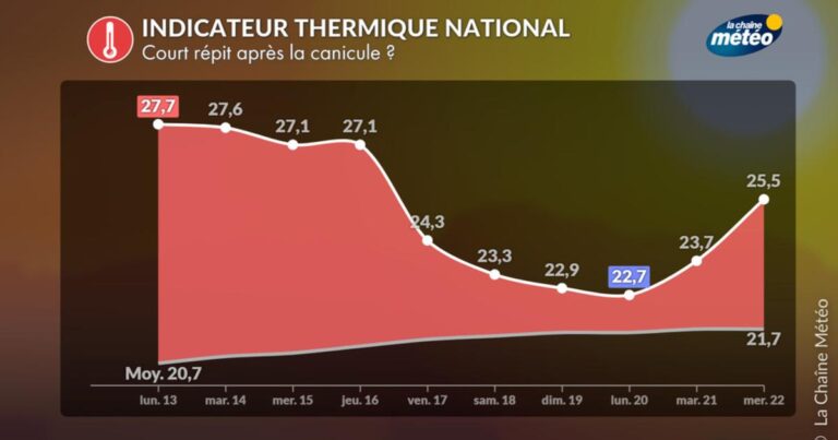 Fin de la canicule : les prévisions météorologiques annoncent un répit temporaire.