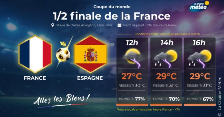Chaleur et risques d’orages à Dallas pour la demi-finale France – Espagne