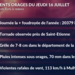 Violents orages en France : tornade et grêle de 8 cm près de Saint-Etienne, rafales à 113 km/h.