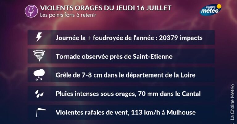 Violents orages en France : tornade et grêle de 8 cm, 2 victimes signalées.