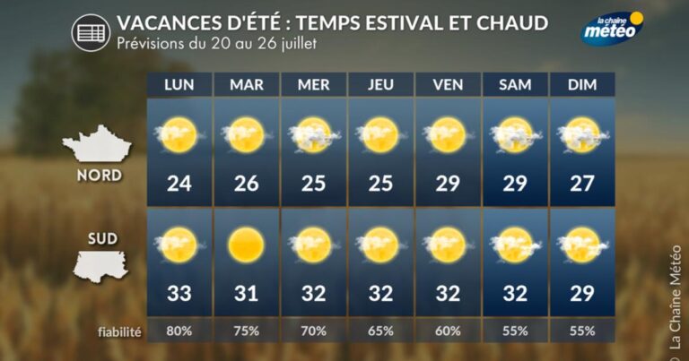 Vacances d’été : des prévisions de chaleur pour plusieurs destinations touristiques.