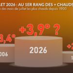 Record historique de chaleur en France avec un excédent de température de +4°C.
