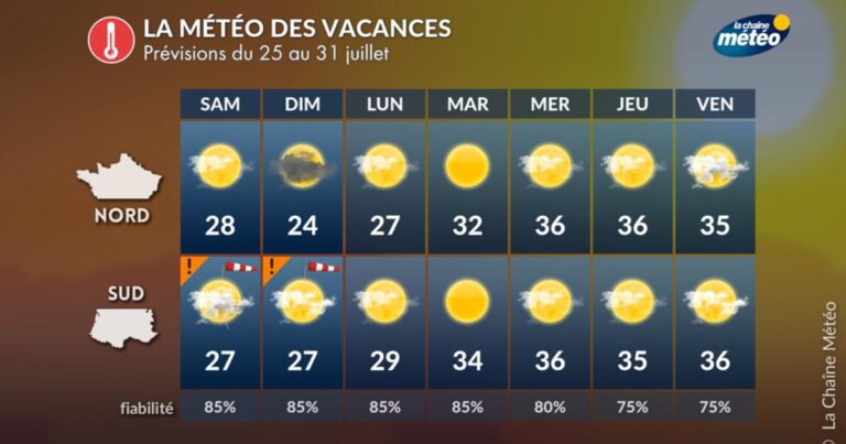 Météo : vagues de chaleur prévues pour les vacanciers en France la semaine prochaine