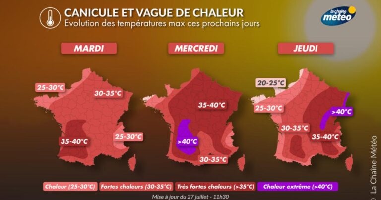 Nouvelle vague de chaleur : pic à l’ouest et canicule persistante à l’est de la France.