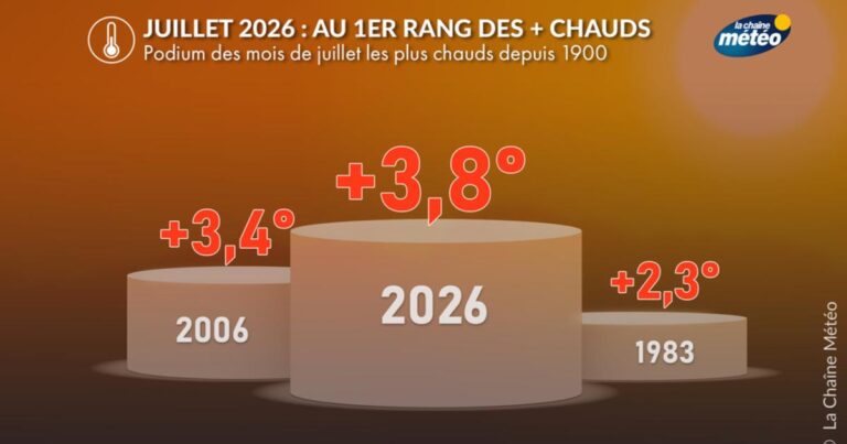 Juillet enregistré comme le mois le plus chaud en France depuis 1945 selon Météo France.