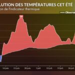 Vague de chaleur exceptionnelle en Europe : causes et implications pour la santé publique