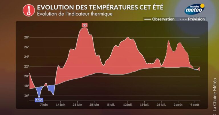 Vague de chaleur exceptionnelle en Europe : causes et implications pour la santé publique