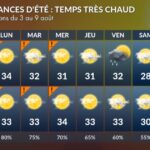 Vague de chaleur en août pour les vacanciers en France : températures élevées attendues.