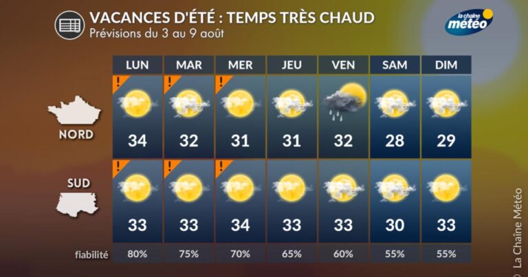Vague de chaleur en août pour les vacanciers en France : températures élevées attendues.