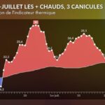 Été exceptionnel : plus de 2000 records de chaleur enregistrés dans plusieurs régions.