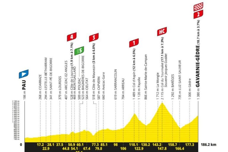 Tour de France 2026 : parcours et horaires de la 6e étape entre Pau et Gavarnie-Gèdre