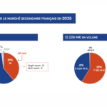 Secondaire : le marché mondial en croissance attire l’attention des investisseurs.