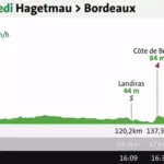 Étape 7 du Tour de France 2026 : horaires, parcours, profil et chaînes de diffusion disponibles