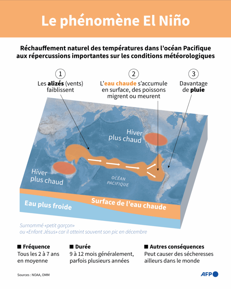 El Niño entraîne des sécheresses en Afrique de l’Est et des inondations en Amérique du Sud.