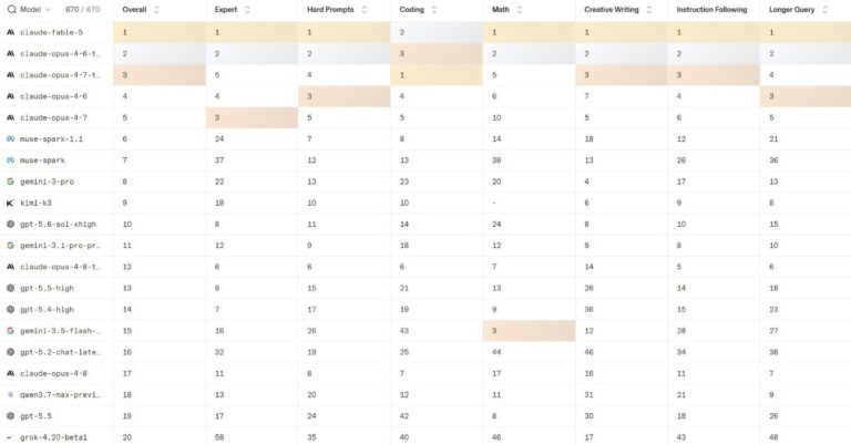 Classement des 20 modèles d’IA les plus performants en juillet 2026 selon des experts.