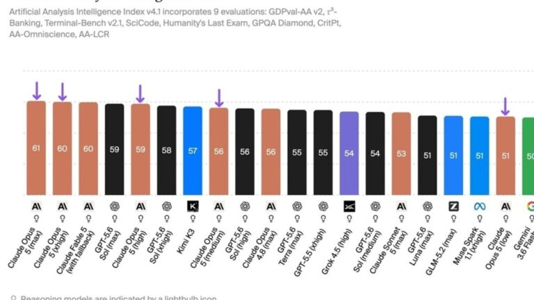 Opus 5 d’Anthropic : une IA à moitié prix sans frais supplémentaires pour les abonnés.