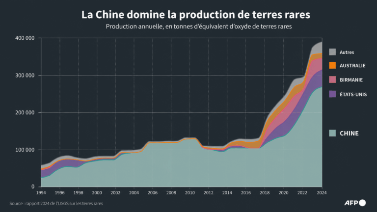 La Chine maintiendra-t-elle sa position dominante sur le marché mondial des terres rares ?